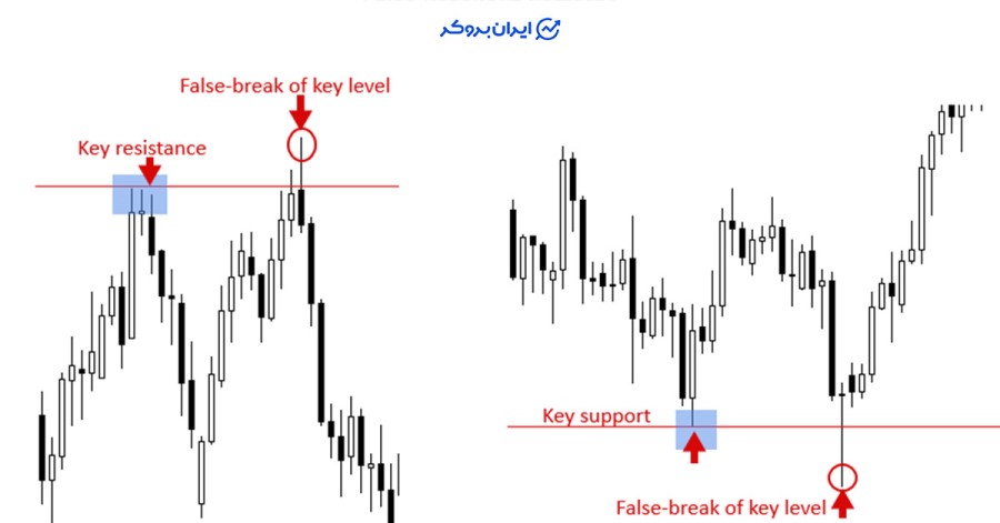 بریک اوت کاذب یا فیک