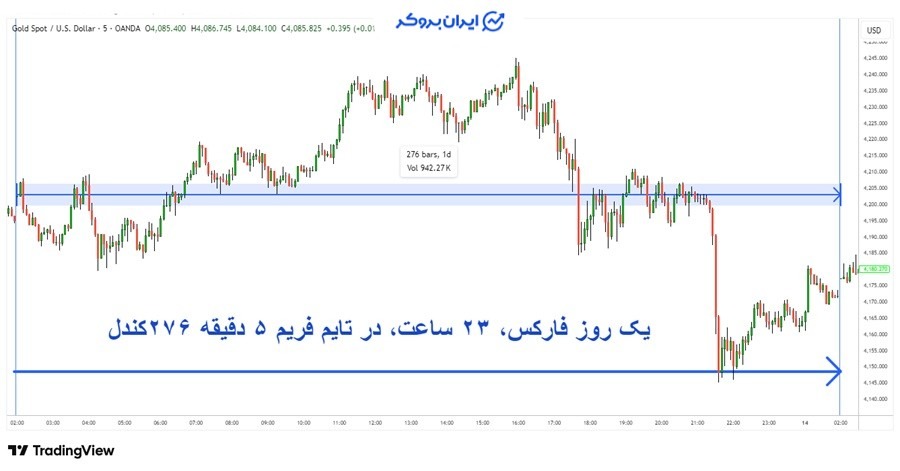 تعداد کندل یک روز معاملاتی در تایم فریم 5 دقیقه