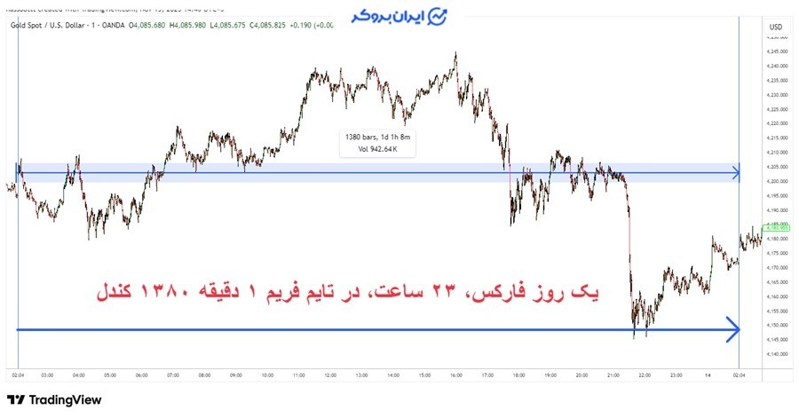 تعداد کندل یک روز معاملاتی در تایم فریم ۱ دقیقه