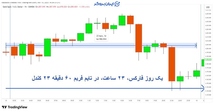 تعداد کندل یک روز معاملاتی در تایم فریم ۶۰ دقیقه (۱ ساعته)