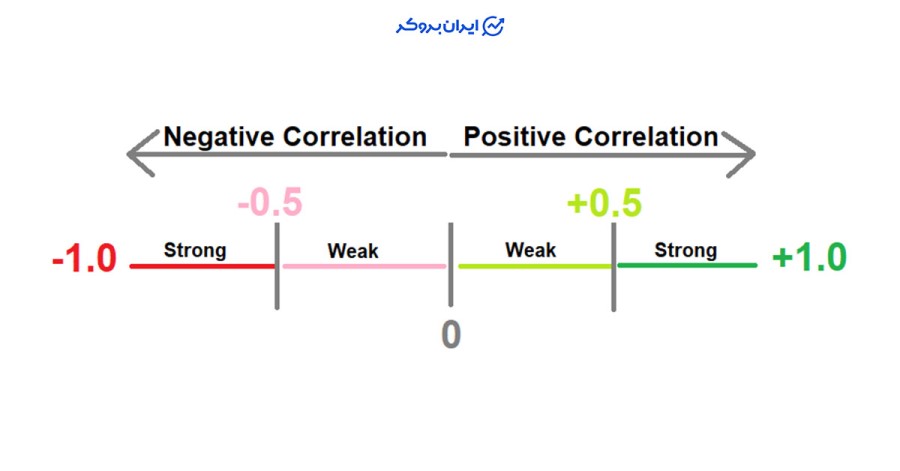 همبستگی جفت ارزها در فارکس