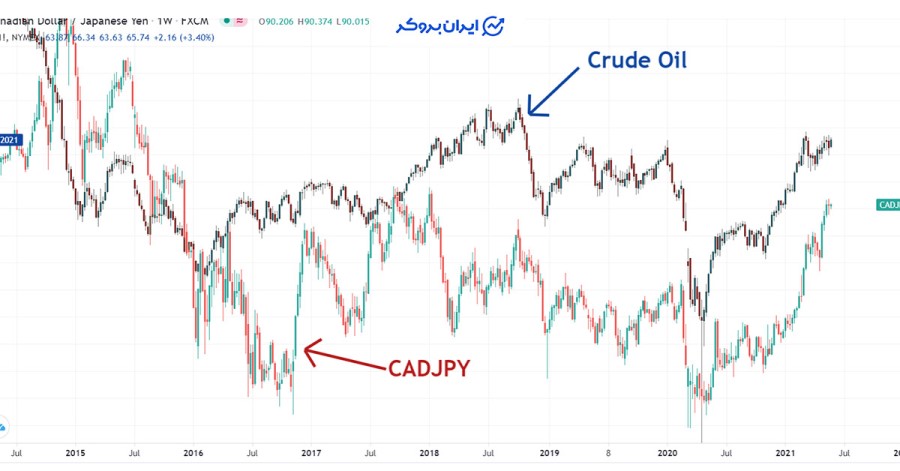 همبستگی بین CAD/JPY و نفت