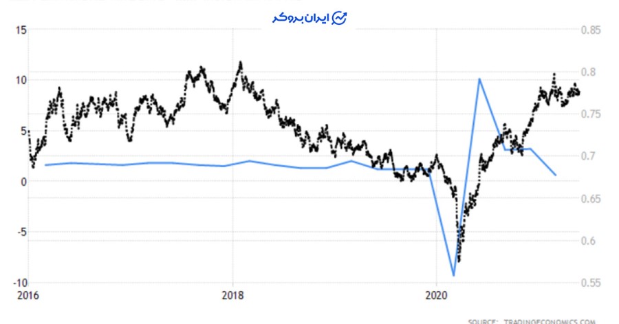 همبستگی اقتصاد چین و AUD/USD