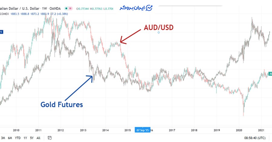 همبستگی بین طلا و AUD/USD