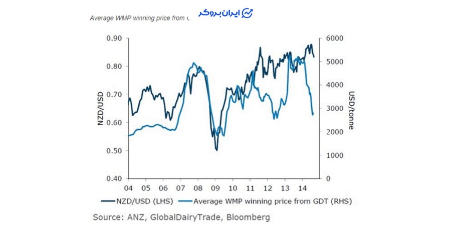 همبستگی محصولات لبنی و NZD/USD 