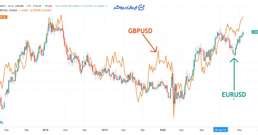 همبستگی EUR/USD با GBP/USD 