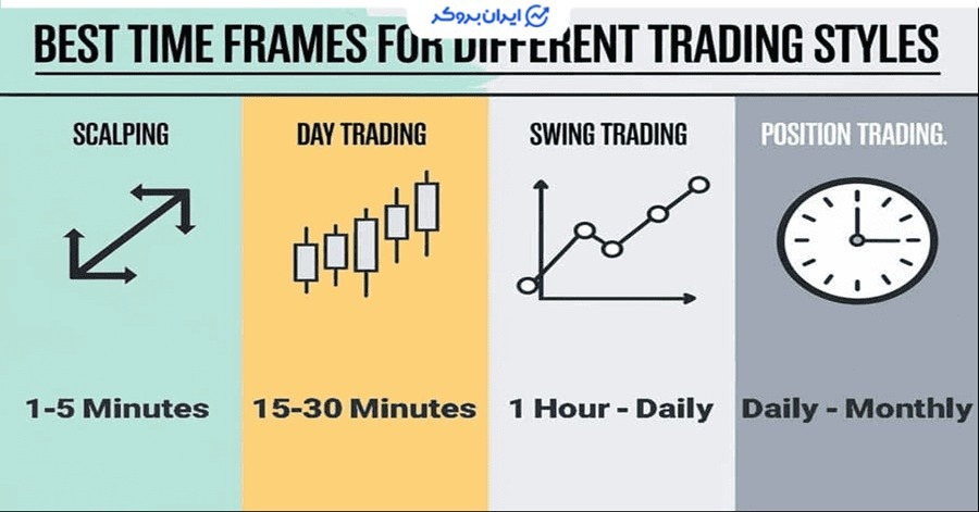 عدم تعیین استراتژی خروج مناسب در انتخاب تابم فریم مناسب