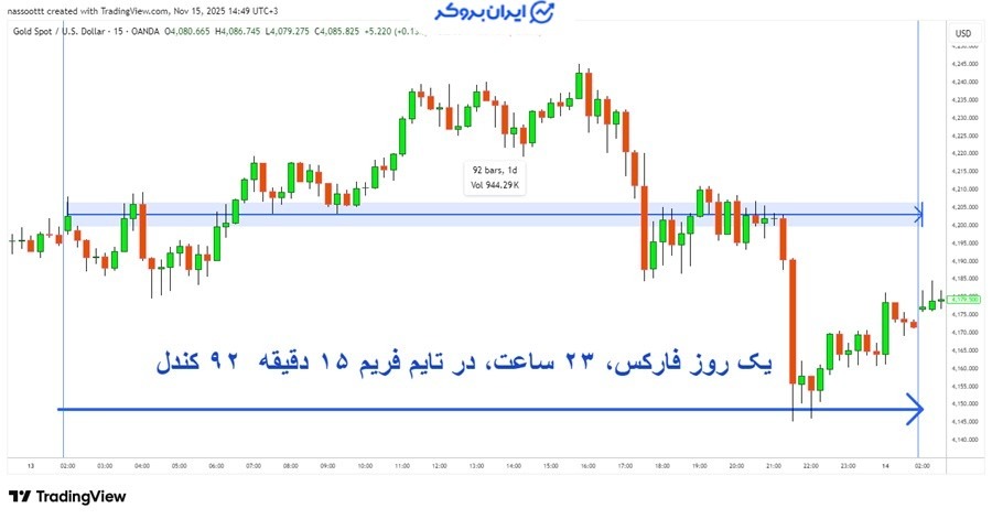 تعداد کندل یک روز معاملاتی در تایم فریم ۱۵ دقیقه