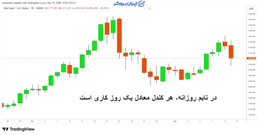 تعداد کندل یک روز معاملاتی در تایم فریم روزانه