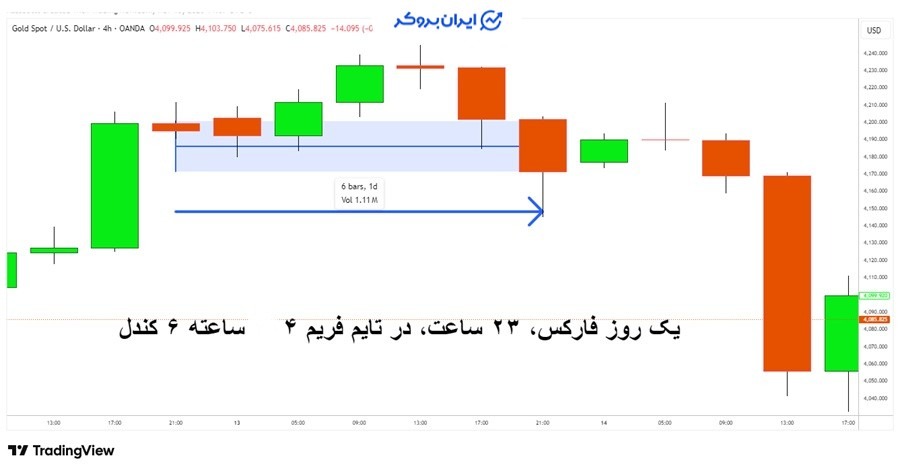 تعداد کندل یک روز معاملاتی در تایم فریم ۴ ساعته