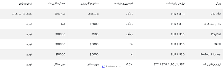 واریز و برداشت در وی اف اس مارکتس