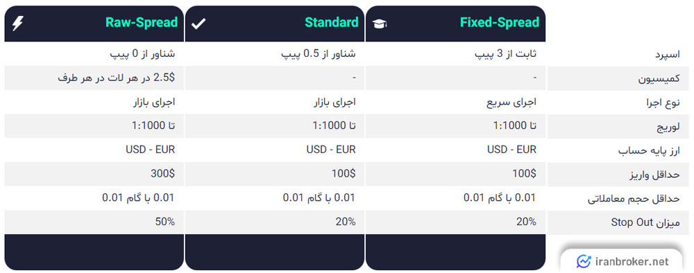 حساب های بروکر زنیتا فایننس