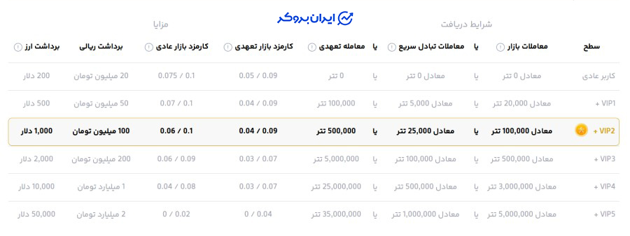 کارمزد اوکی اکسچنج