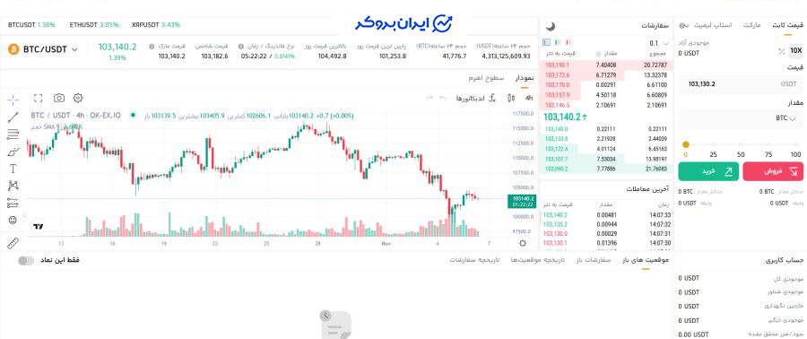 بازار تعهدی اوکی اکسچنج