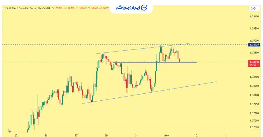 نمودار ۱ ساعته USD/CAD