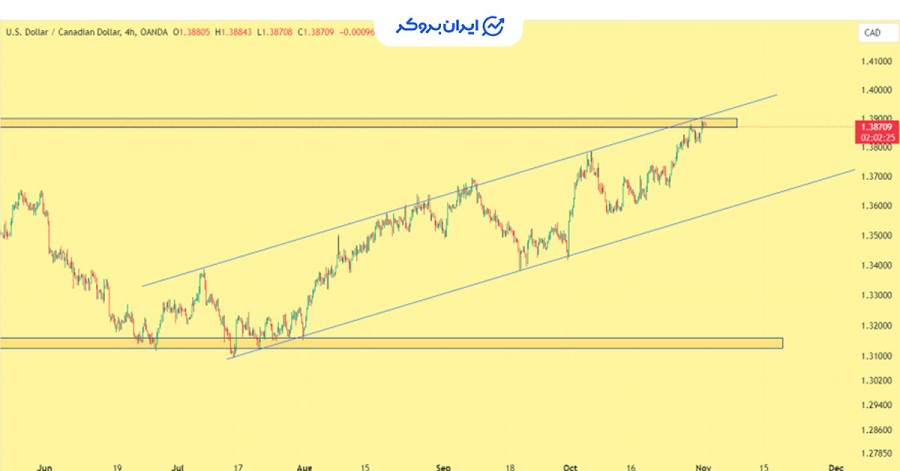 نمودار ۴ ساعته USD/CAD
