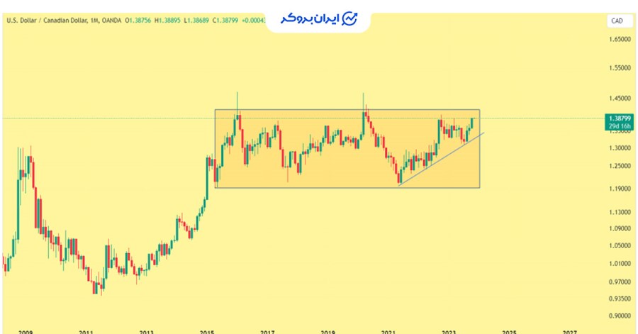 USD/CAD نمودار ماهانه