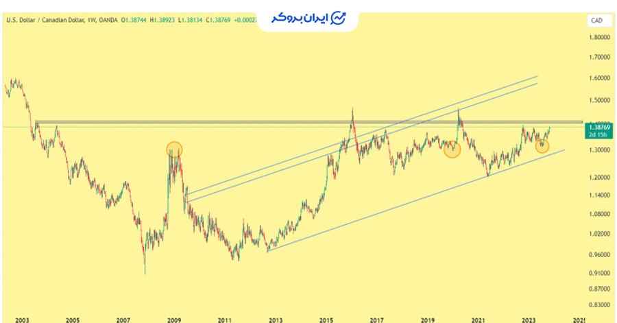 USD/CAD نمودار هفتگی