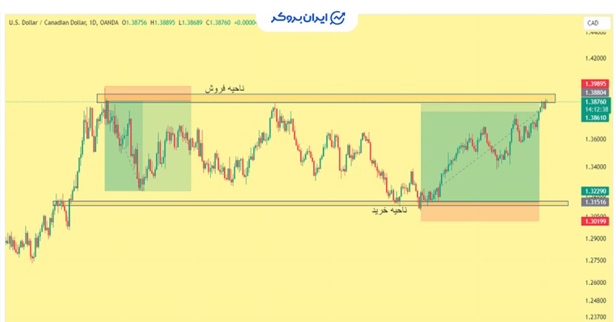 نمودار روزانه USD/CAD