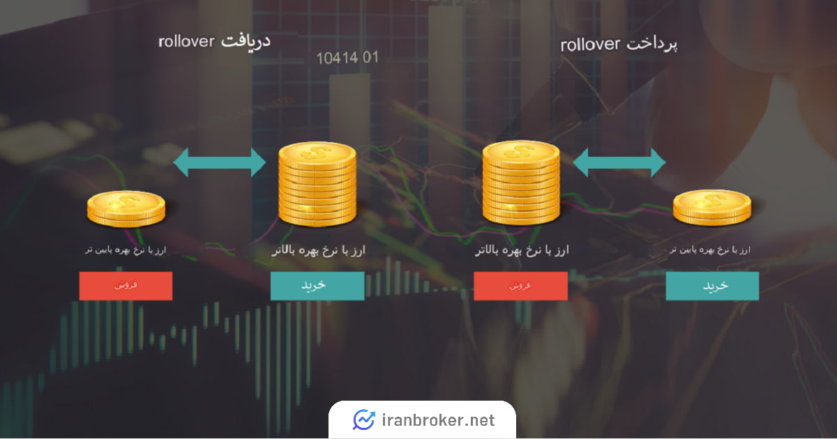 رول اور در فارکس