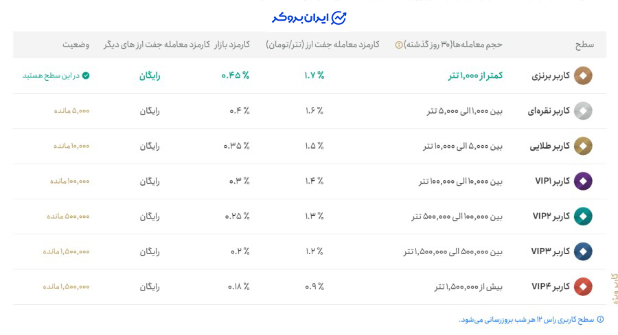 کارمزد تترلند