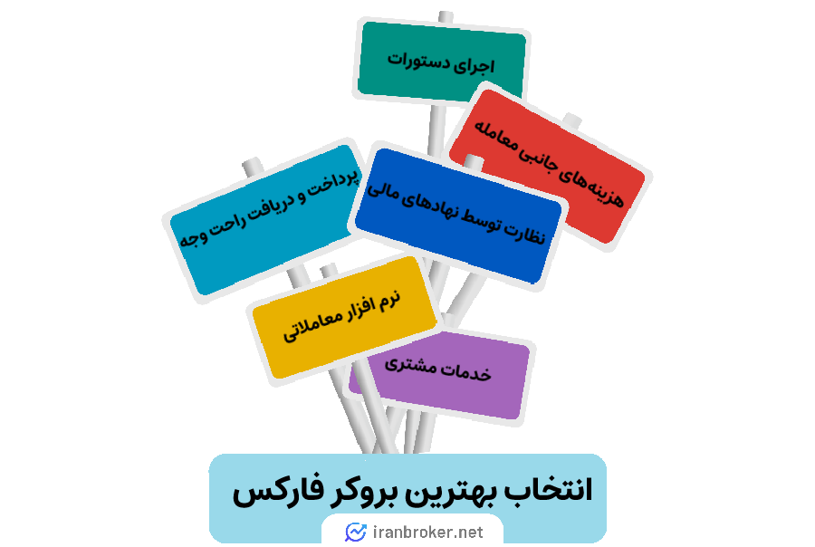 Choosing the best forex broker