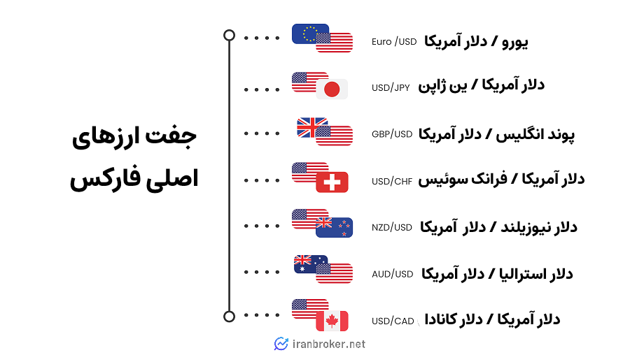 جفت ارزهای اصلی در فارکس