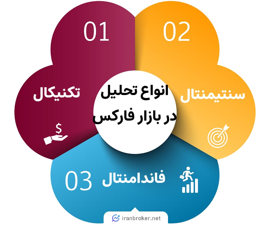 Types of technical fundamental and sentimental analysis in the forex market