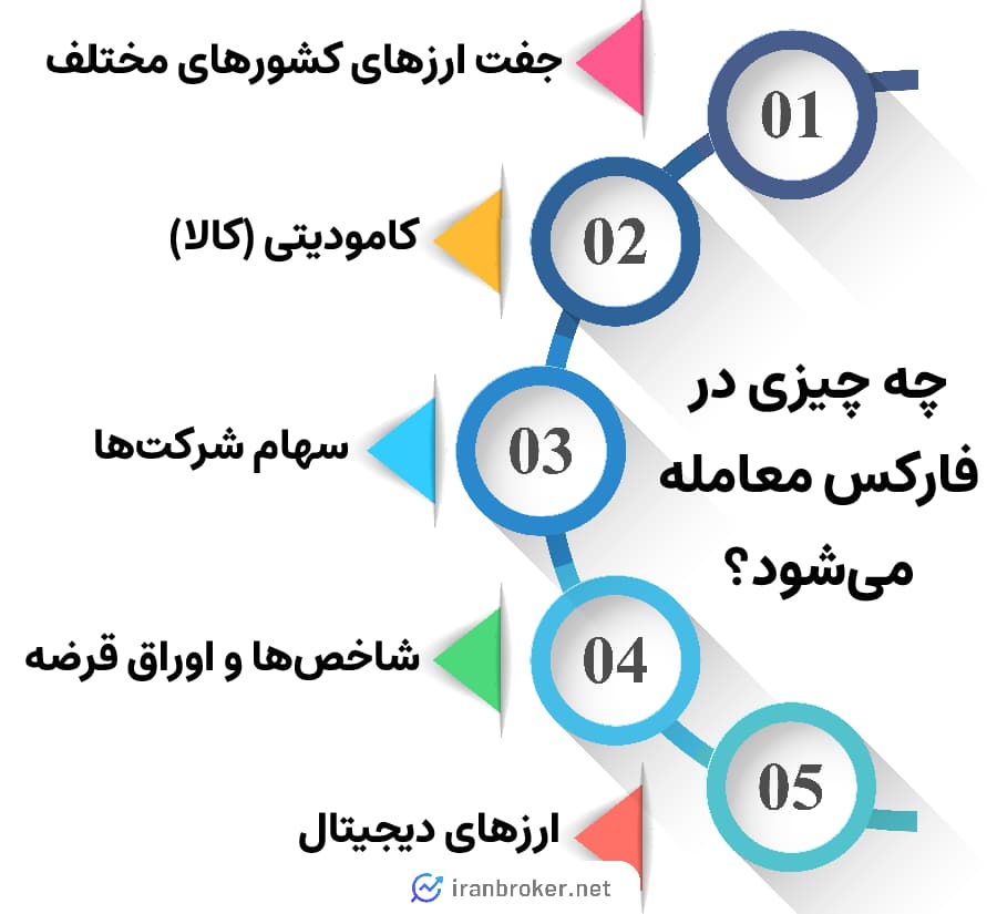 آموزش رایگان فارکس