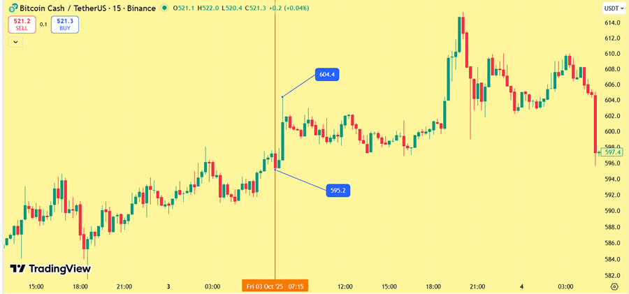 مقایسه قیمت در صرافی ourbit و بایننس