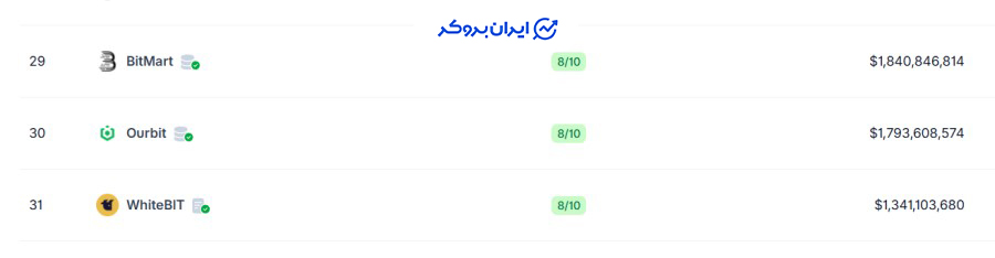 رتبه صرافی اوربیت