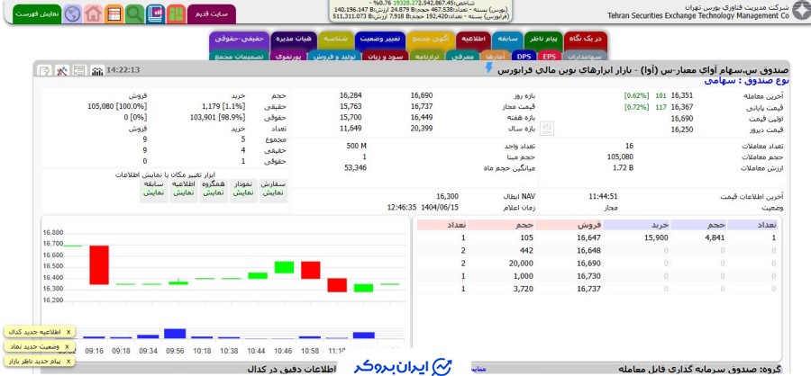 قیمت صندوق سهامی آوا