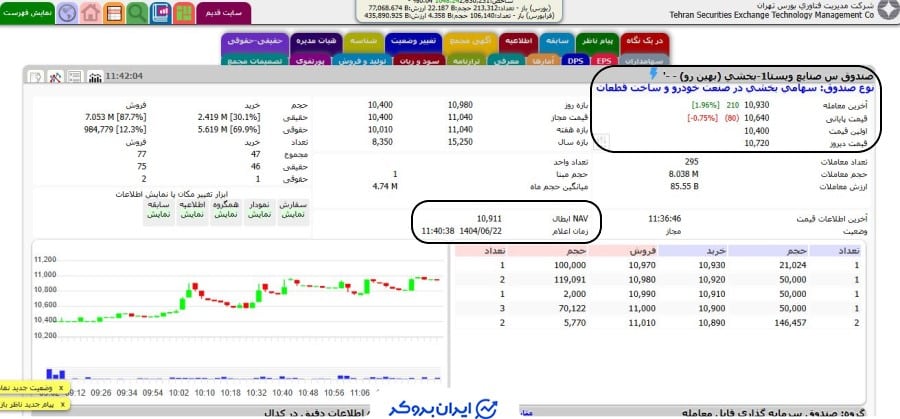 قیمت صندوق بخشی بهین رو
