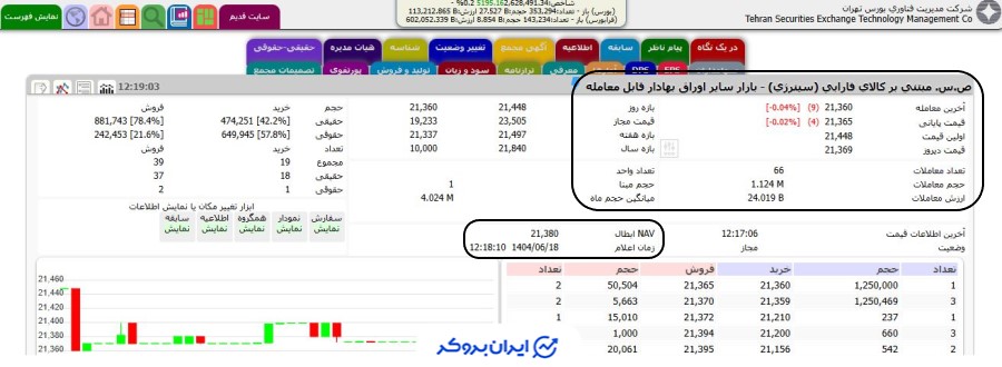 قیمت صندوق سینرژی