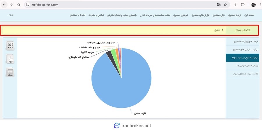ترکیب صنایع در سبد سهام صندوق بخشی استیل