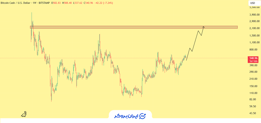 پیش بینی بیت کوین کش در سال ۲۰۲۸