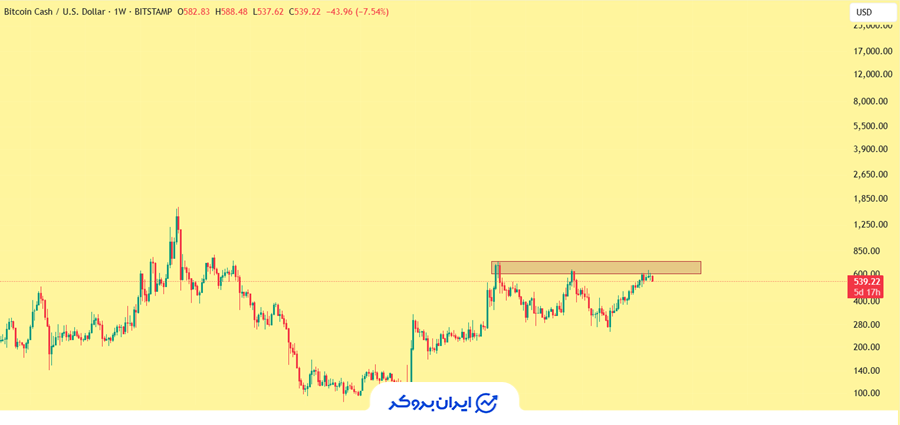 پیش بینی بیت کوین کش در سال ۲۰۲۵