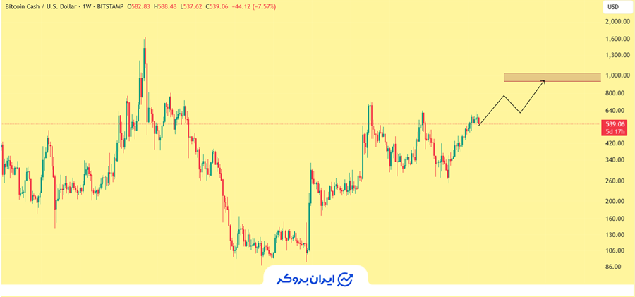 پیش بینی بیت کوین کش در سال ۲۰۲۶