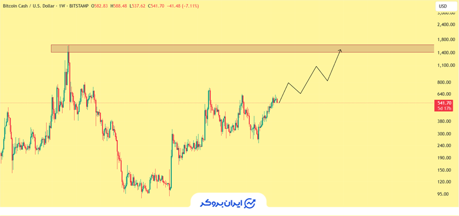 پیش بینی قیمت بیت کوین کش در سال ۲۰۲۷