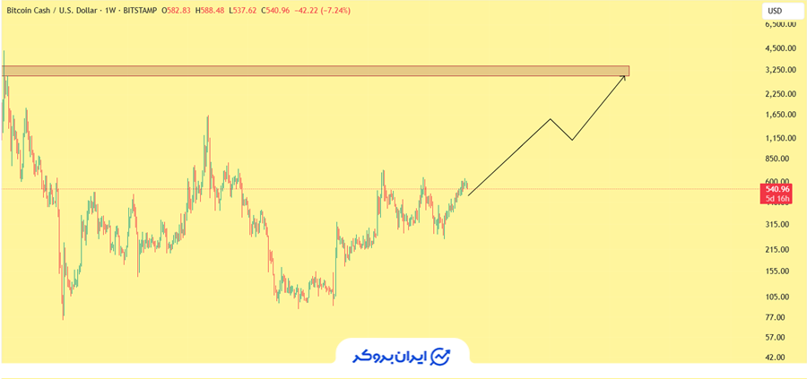 پیش بینی بیت کوین کش در سال ۲۰۲۹
