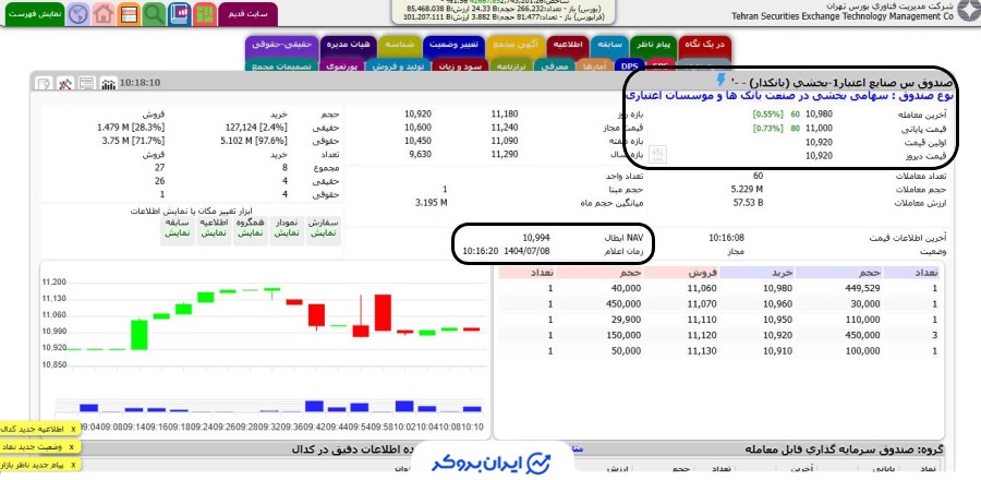 قیمت صندوق بانکدار در tsetmc