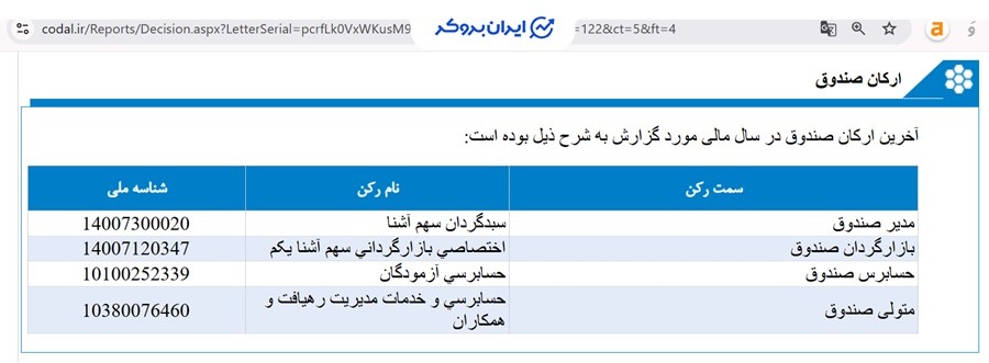 ارکان صندوق وبازار بر اساس داده های کدال