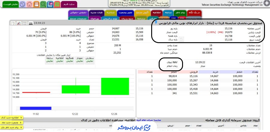 قیمت صندوق سهامی بخش پناه در TSETMC
