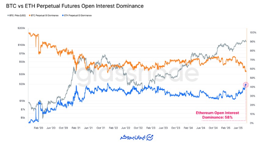 سهم اتریوم و بیت کوین از Open Interest