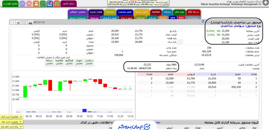 بررسی قیمت NAV ابطال وبازار از سایت TSETMC