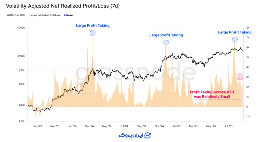 شاخص Volatility-Adjusted Net Realized Profit/Loss