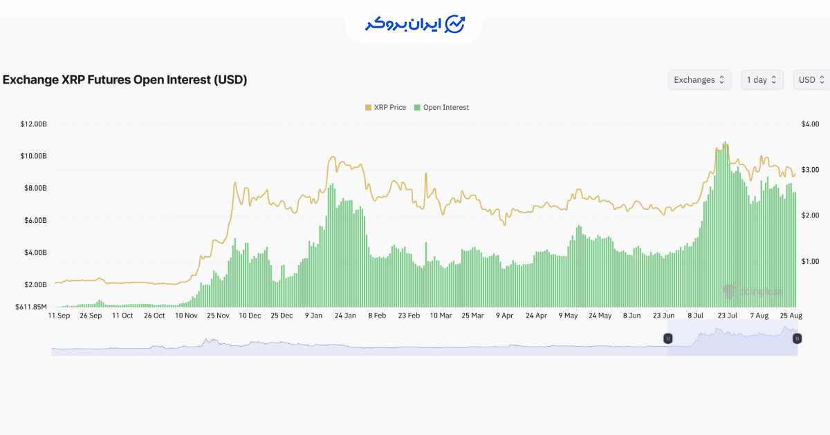 Xrp open intrest