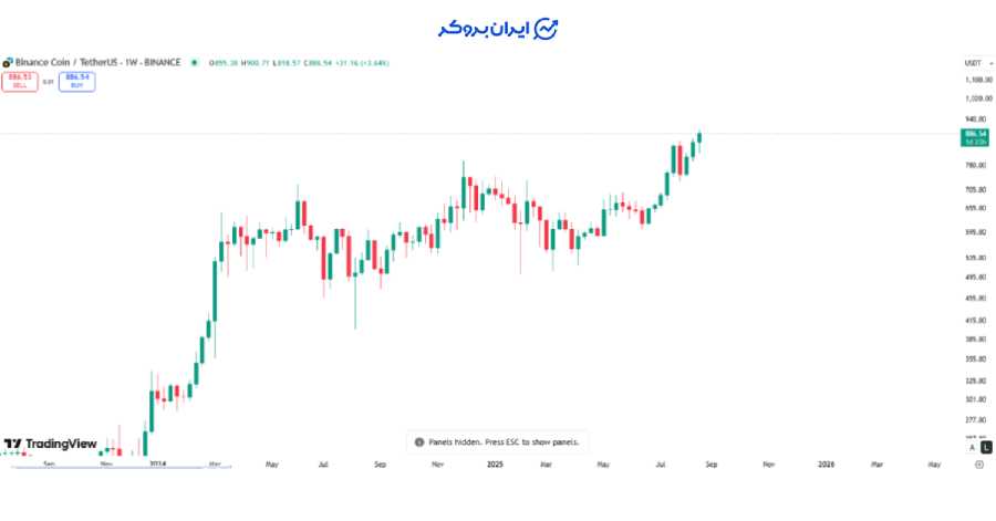 bnb price