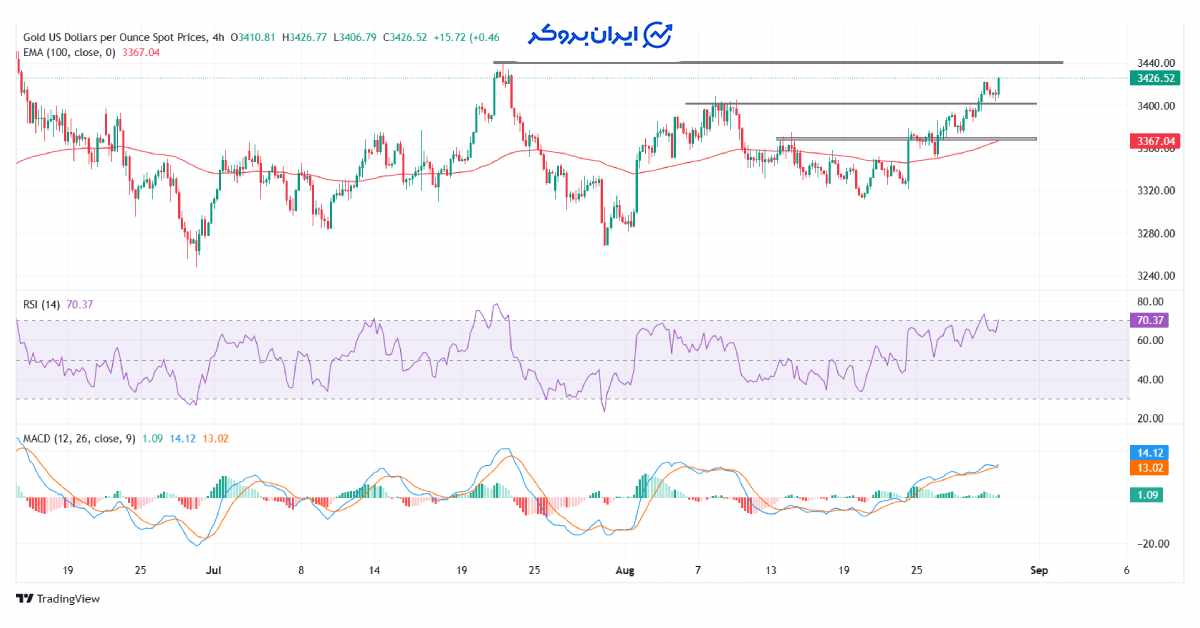 gold chart