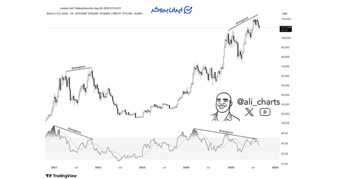 weekly bearish